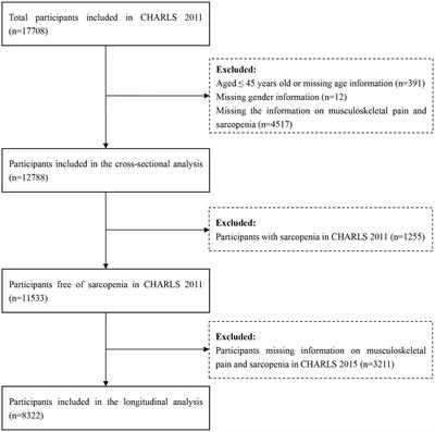 Association between persistent musculoskeletal pain and incident sarcopenia in China: the mediating effect of depressive symptoms